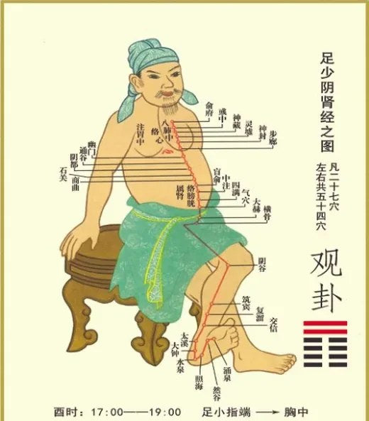 Traditional chart of the Kidney Meridian